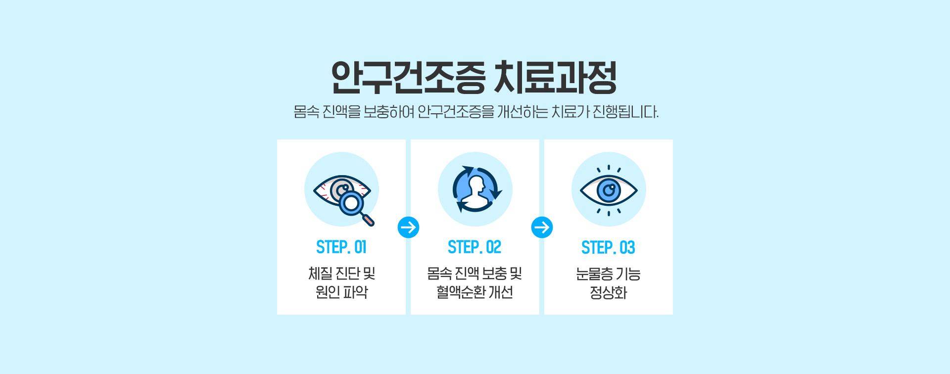 안구건조증 치료과정