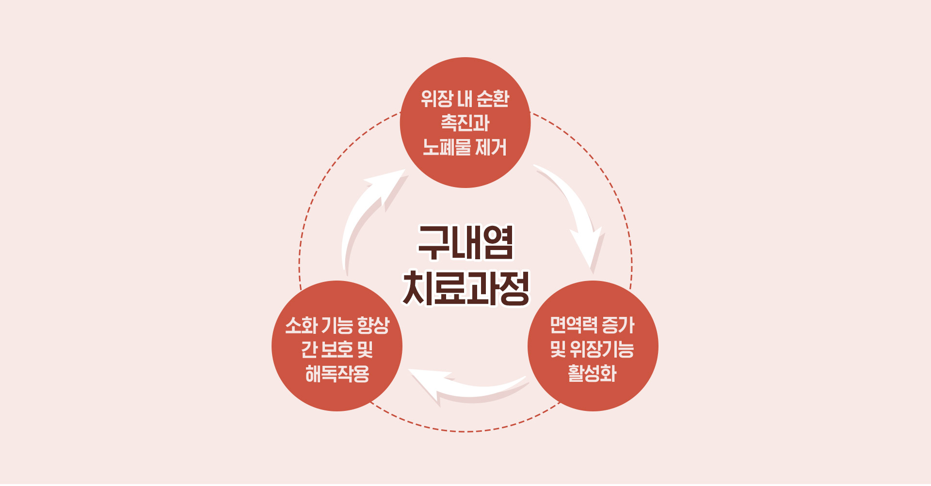 구내염 치료과정